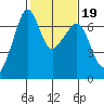 Lopez Island tide chart for Saturday, February 19, 2022