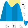 Lopez Island tide chart for Tuesday, February 1, 2022