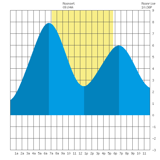 Lopez Island tide chart for Sunday, February 20, 2022