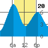 Lopez Island tide chart for Sunday, February 20, 2022