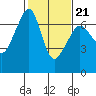 Lopez Island tide chart for Monday, February 21, 2022