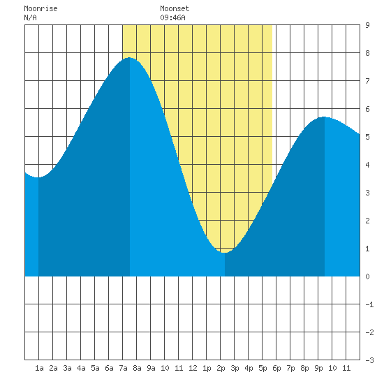Lopez Island tide chart for Tuesday, February 22, 2022