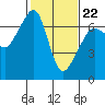 Lopez Island tide chart for Tuesday, February 22, 2022