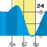 Lopez Island tide chart for Thursday, February 24, 2022