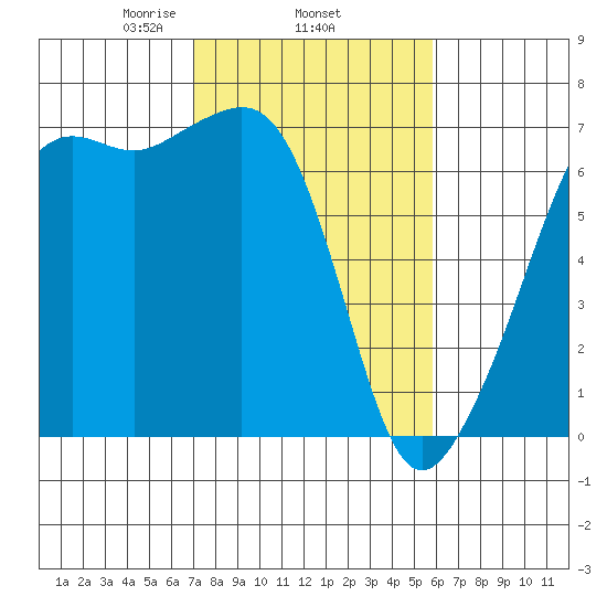 Lopez Island tide chart for Friday, February 25, 2022