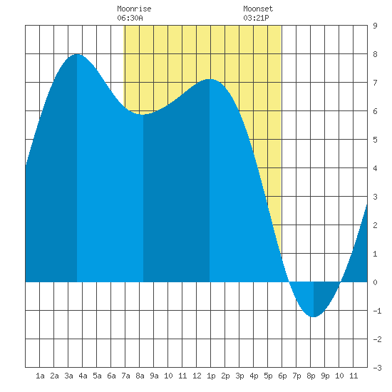 Lopez Island tide chart for Monday, February 28, 2022