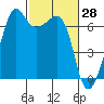 Lopez Island tide chart for Monday, February 28, 2022
