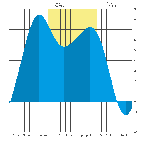 Lopez Island tide chart for Wednesday, February 2, 2022