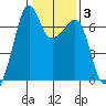 Lopez Island tide chart for Thursday, February 3, 2022