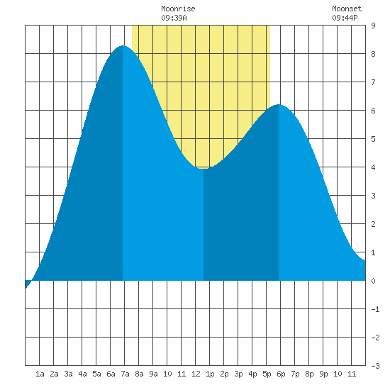 Lopez Island tide chart for Friday, February 4, 2022