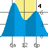 Lopez Island tide chart for Friday, February 4, 2022