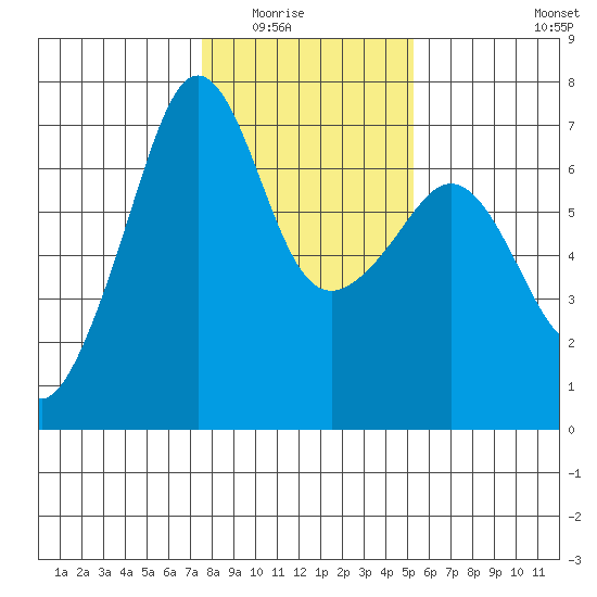 Lopez Island tide chart for Saturday, February 5, 2022