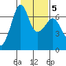 Lopez Island tide chart for Saturday, February 5, 2022