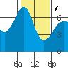 Lopez Island tide chart for Monday, February 7, 2022