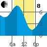 Lopez Island tide chart for Tuesday, February 8, 2022