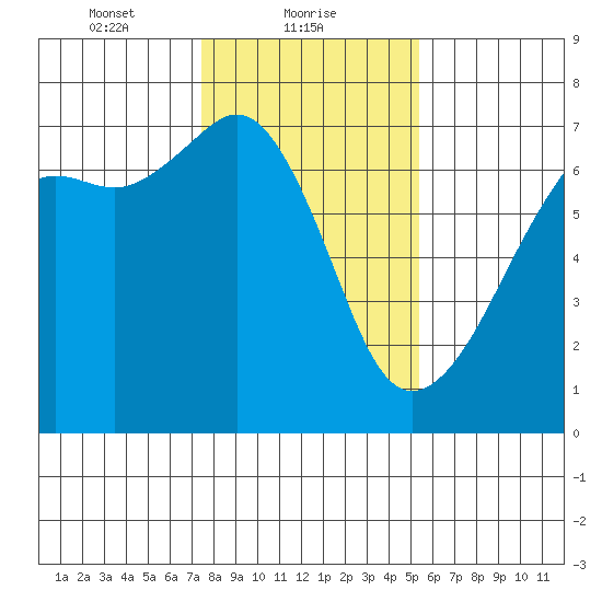Lopez Island tide chart for Wednesday, February 9, 2022