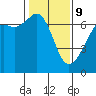 Lopez Island tide chart for Wednesday, February 9, 2022
