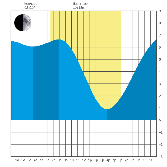 Lopez Island tide chart for Thursday, March 10, 2022