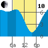 Lopez Island tide chart for Thursday, March 10, 2022