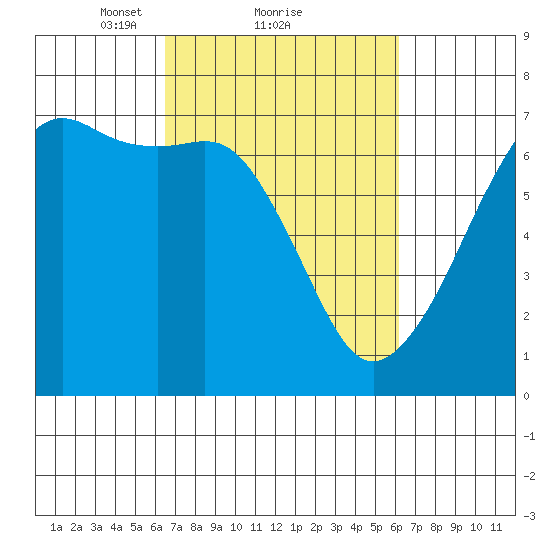 Lopez Island tide chart for Friday, March 11, 2022