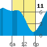 Lopez Island tide chart for Friday, March 11, 2022
