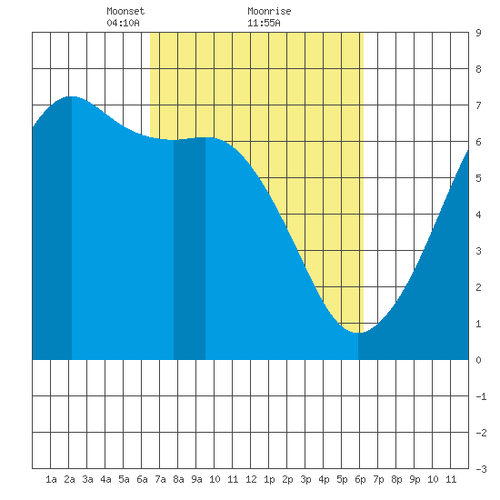 Lopez Island tide chart for Saturday, March 12, 2022