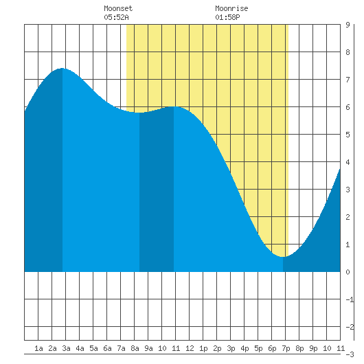 Lopez Island tide chart for Sunday, March 13, 2022