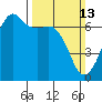 Lopez Island tide chart for Sunday, March 13, 2022