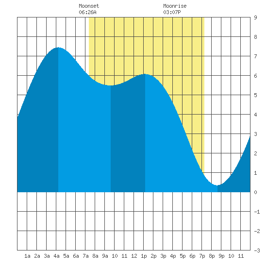 Lopez Island tide chart for Monday, March 14, 2022