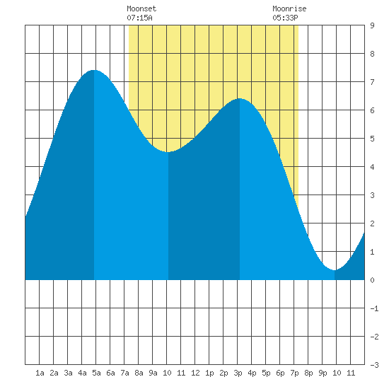 Lopez Island tide chart for Wednesday, March 16, 2022