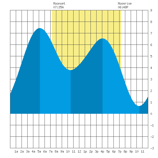 Lopez Island tide chart for Thursday, March 17, 2022