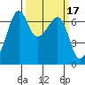 Lopez Island tide chart for Thursday, March 17, 2022