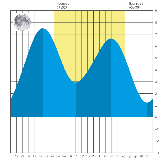 Lopez Island tide chart for Friday, March 18, 2022