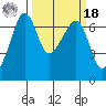 Lopez Island tide chart for Friday, March 18, 2022