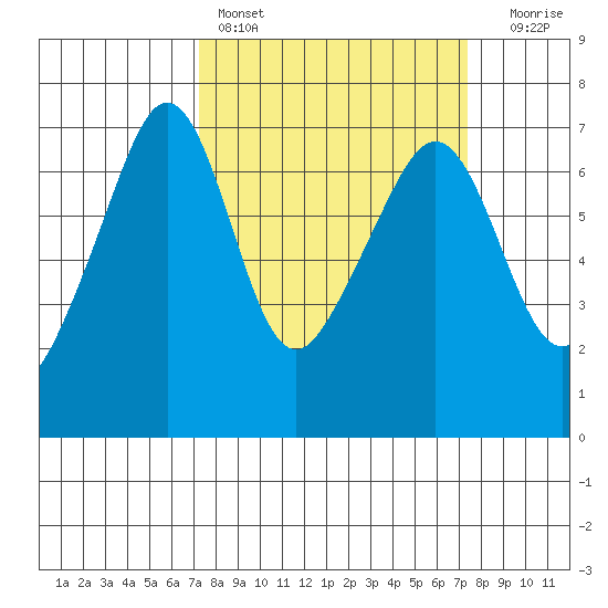 Lopez Island tide chart for Saturday, March 19, 2022
