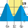 Lopez Island tide chart for Saturday, March 19, 2022