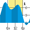 Lopez Island tide chart for Tuesday, March 1, 2022