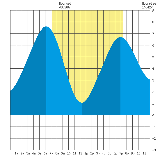 Lopez Island tide chart for Sunday, March 20, 2022