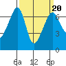 Lopez Island tide chart for Sunday, March 20, 2022