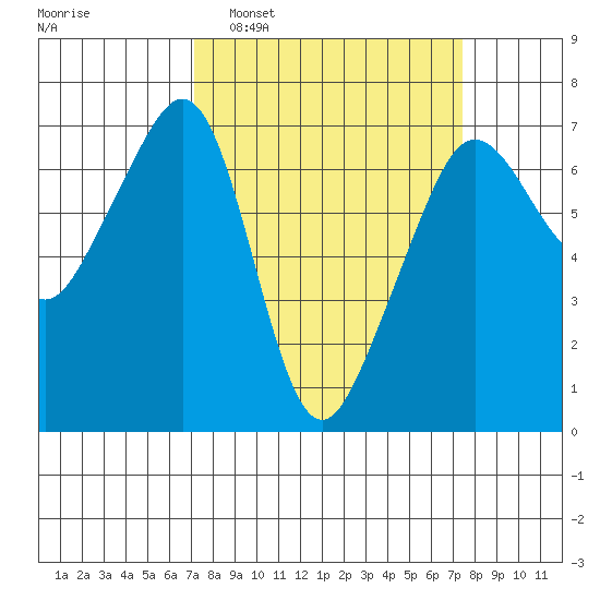 Lopez Island tide chart for Monday, March 21, 2022