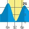 Lopez Island tide chart for Monday, March 21, 2022