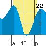 Lopez Island tide chart for Tuesday, March 22, 2022
