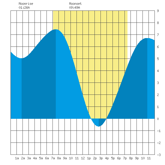 Lopez Island tide chart for Wednesday, March 23, 2022
