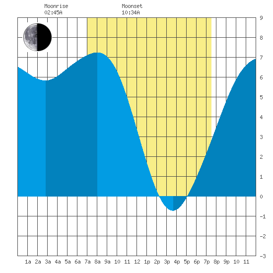 Lopez Island tide chart for Thursday, March 24, 2022