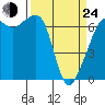 Lopez Island tide chart for Thursday, March 24, 2022
