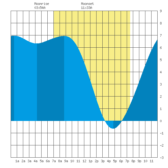 Lopez Island tide chart for Friday, March 25, 2022