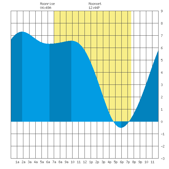 Lopez Island tide chart for Saturday, March 26, 2022