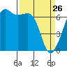Lopez Island tide chart for Saturday, March 26, 2022