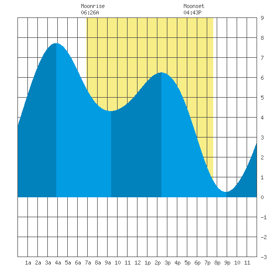 Lopez Island tide chart for Tuesday, March 29, 2022