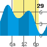 Lopez Island tide chart for Tuesday, March 29, 2022
